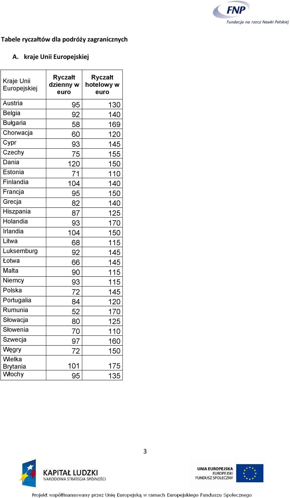 120 Cypr 93 145 Czechy 75 155 Dania 120 150 Estonia 71 110 Finlandia 104 140 Francja 95 150 Grecja 82 140 Hiszpania 87 125 Holandia 93 170