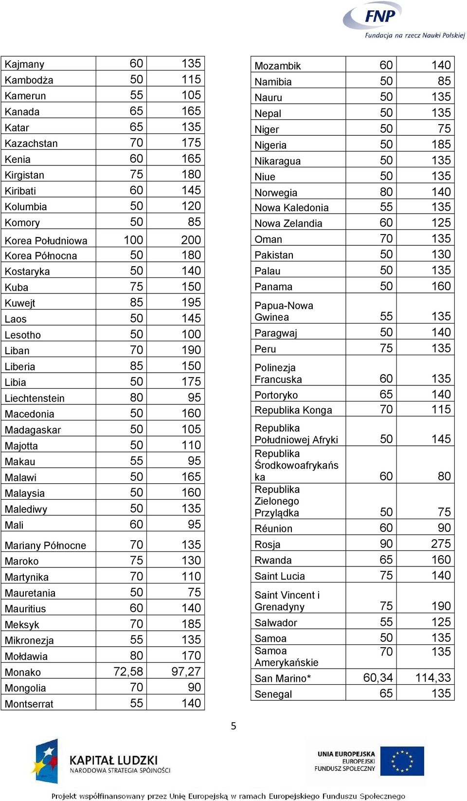 Makau 55 95 Malawi 50 165 Malaysia 50 160 Malediwy 50 135 Mali 60 95 Mariany Północne 70 135 Maroko 75 130 Martynika 70 110 Mauretania 50 75 Mauritius 60 140 Meksyk 70 185 Mikronezja 55 135 Mołdawia