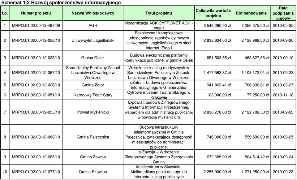 Etap I Budowa elektornicznej platformy komunikacji publicznej w gminie Osiek Wdrożenie e-usług medycznych w Samodzielnym Publicznym Zespole Lecznictwa Otwartego w Wieliczce ezator budowa