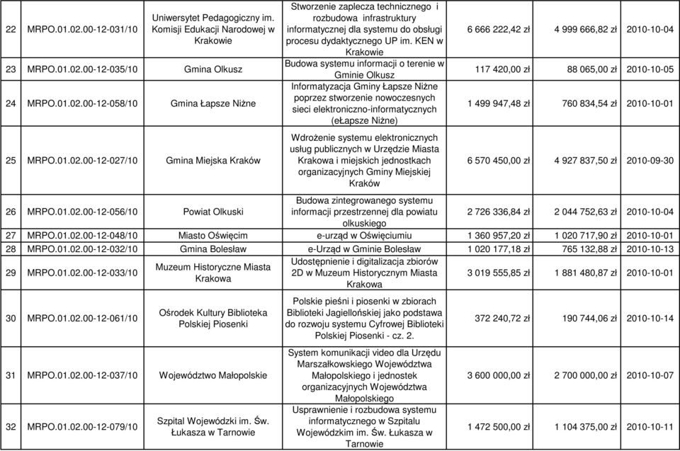 systemu elektronicznych usług publicznych w Urzędzie Miasta Krakowa i miejskich jednostkach organizacyjnych Gminy Miejskiej Kraków 6 666 222,42 zł 4 999 666,82 zł 2010-10-04 117 420,00 zł 88 065,00
