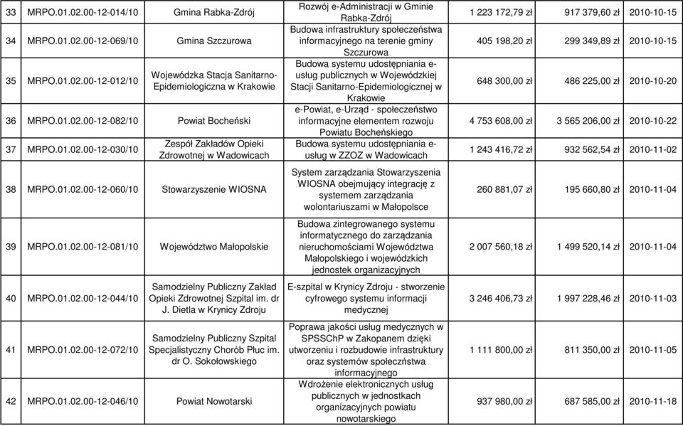 01.02.00-12-072/10 Samodzielny Publiczny Zakład Opieki Zdrowotnej Szpital im. dr J. Dietla w Krynicy Zdroju Samodzielny Publiczny Szpital Specjalistyczny Chorób Płuc im. dr O. Sokołowskiego 42 MRPO.