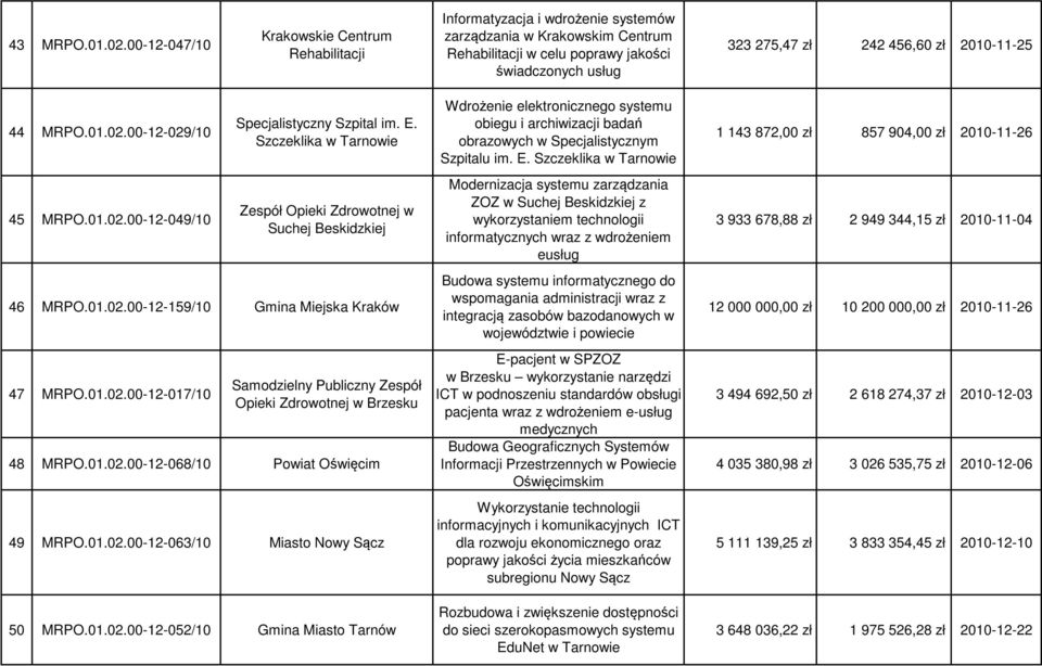 2010-11-25 44 MRPO.01.02.00-12-029/10 45 MRPO.01.02.00-12-049/10 Specjalistyczny Szpital im. E. Szczeklika w Tarnowie Zespół Opieki Zdrowotnej w Suchej Beskidzkiej 46 MRPO.01.02.00-12-159/10 Gmina Miejska Kraków 47 MRPO.