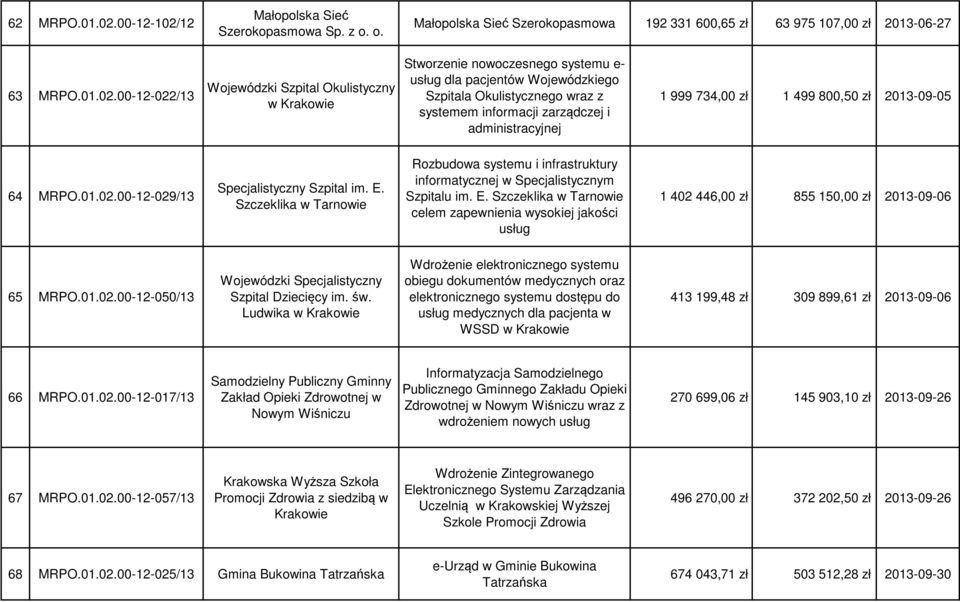 12 Małopolska Sieć Szerokopasmowa Sp. z o. o. Małopolska Sieć Szerokopasmowa 192 331 600,65 zł 63 975 107,00 zł 2013-06-27 63 MRPO.01.02.