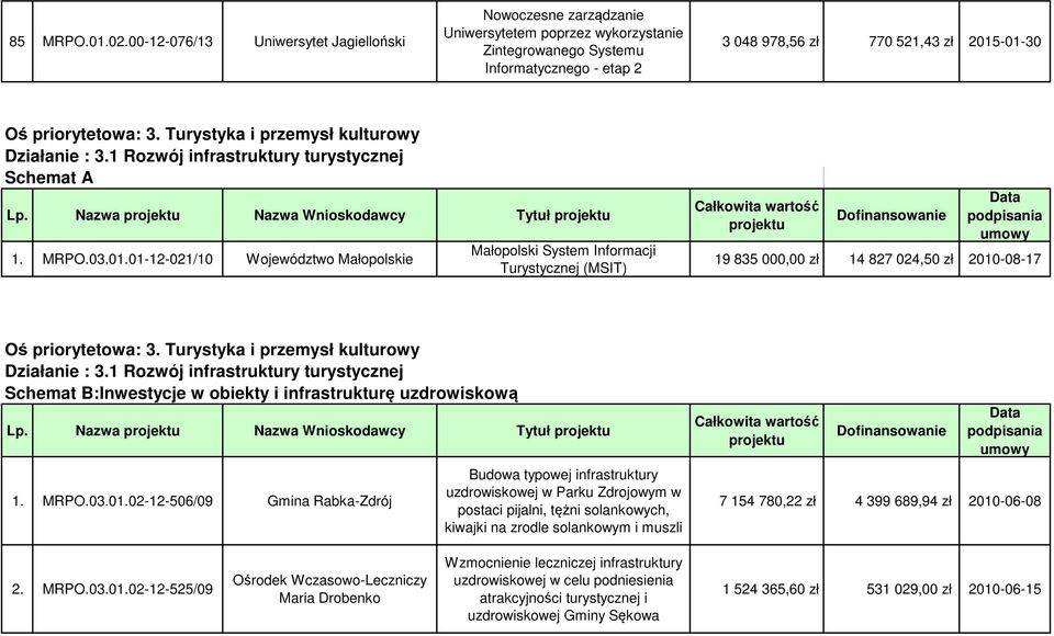 priorytetowa: 3. Turystyka i przemysł kulturowy Działanie : 3.1 Rozwój infrastruktury turystycznej Schemat A Lp. Nazwa projektu Nazwa Wnioskodawcy Tytuł projektu 1. MRPO.03.01.
