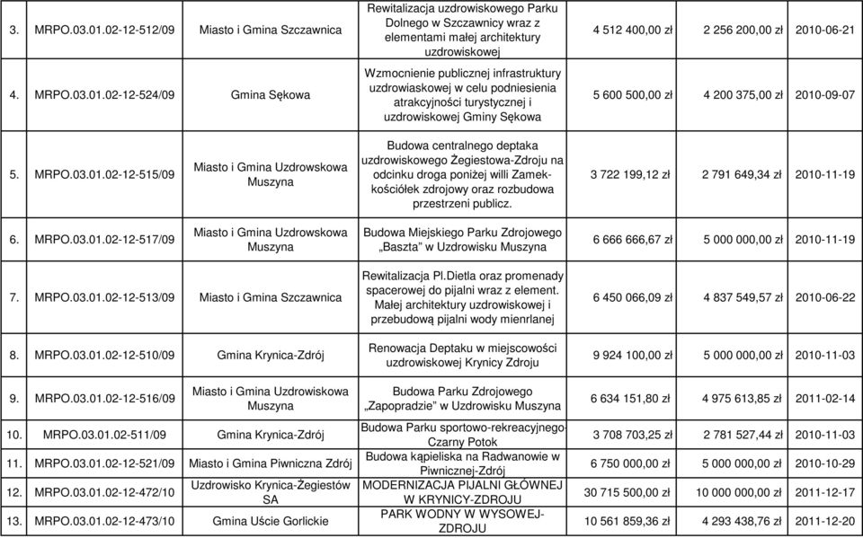 02-12-524/09 Gmina Sękowa Rewitalizacja uzdrowiskowego Parku Dolnego w Szczawnicy wraz z elementami małej architektury uzdrowiskowej Wzmocnienie publicznej infrastruktury uzdrowiaskowej w celu