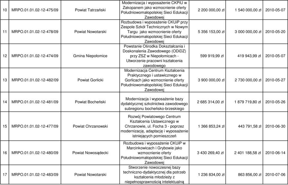 Południowomałopolskiej Sieci Edukacji Zawodowej Rozbudowa i wyposażenie CKUiP przy Zespole Szkół Technicznych w Nowym Targu jako wzmocnienie oferty Południowomałopolskiej Sieci Edukacji Zawodowej