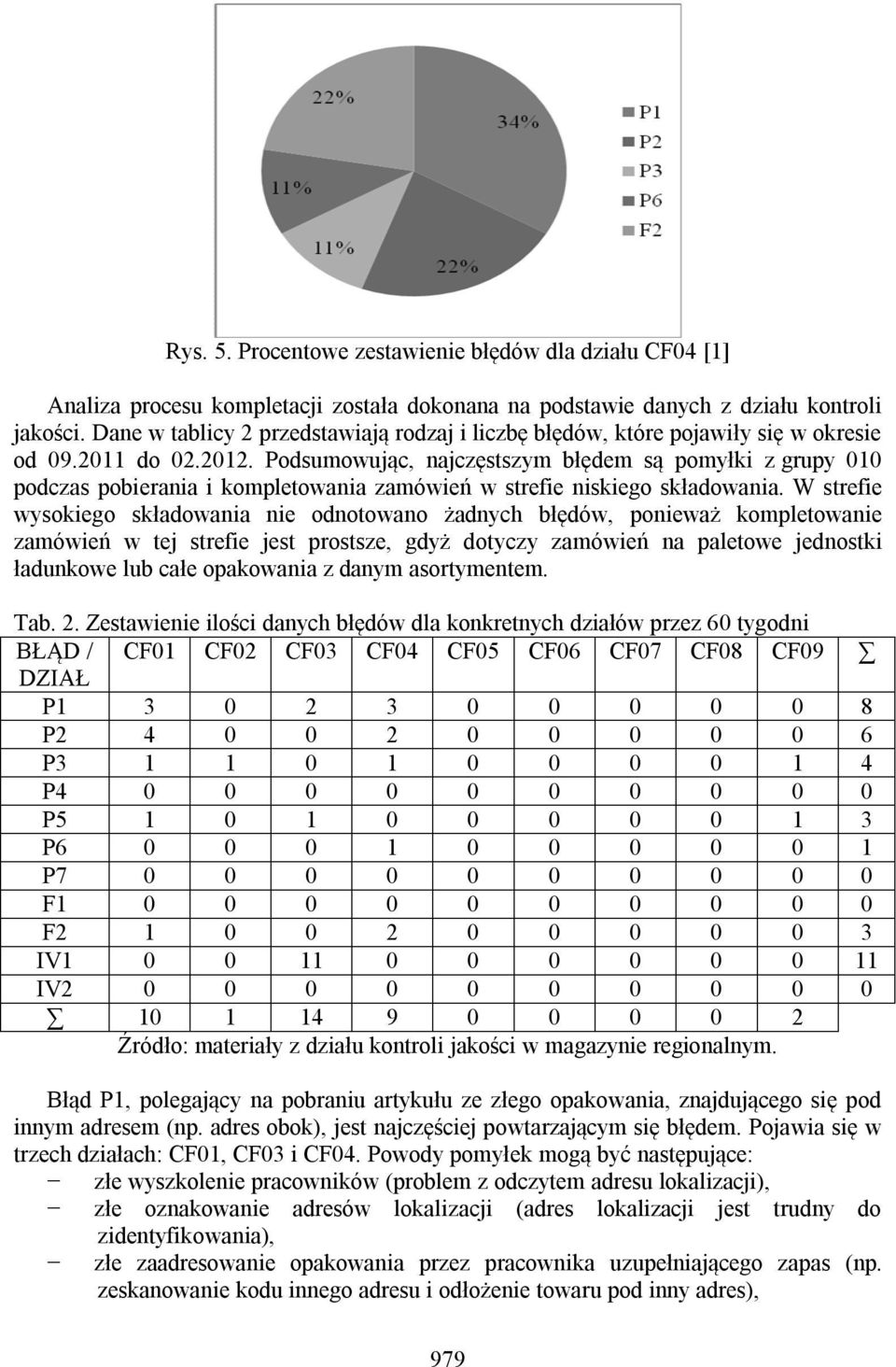 Podsumowując, najczęstszym błędem są pomyłki z grupy 010 podczas pobierania i kompletowania zamówień w strefie niskiego składowania.