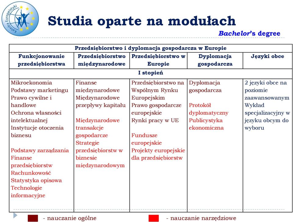 międzynarodowe Międzynarodowe przepływy kapitału Międzynarodowe transakcje gospodarcze Strategie przedsiębiorstw w biznesie międzynarodowym Przedsiębiorstwo w Europie I stopień Przedsiębiorstwo na