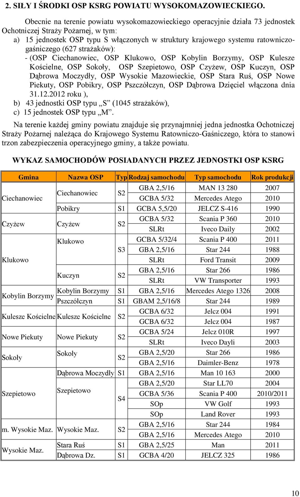 ratowniczogaśniczego (627 strażaków): - (OSP Ciechanowiec, OSP Klukowo, OSP Kobylin Borzymy, OSP Kulesze Kościelne, OSP Sokoły, OSP Szepietowo, OSP Czyżew, OSP Kuczyn, OSP Dąbrowa Moczydły, OSP