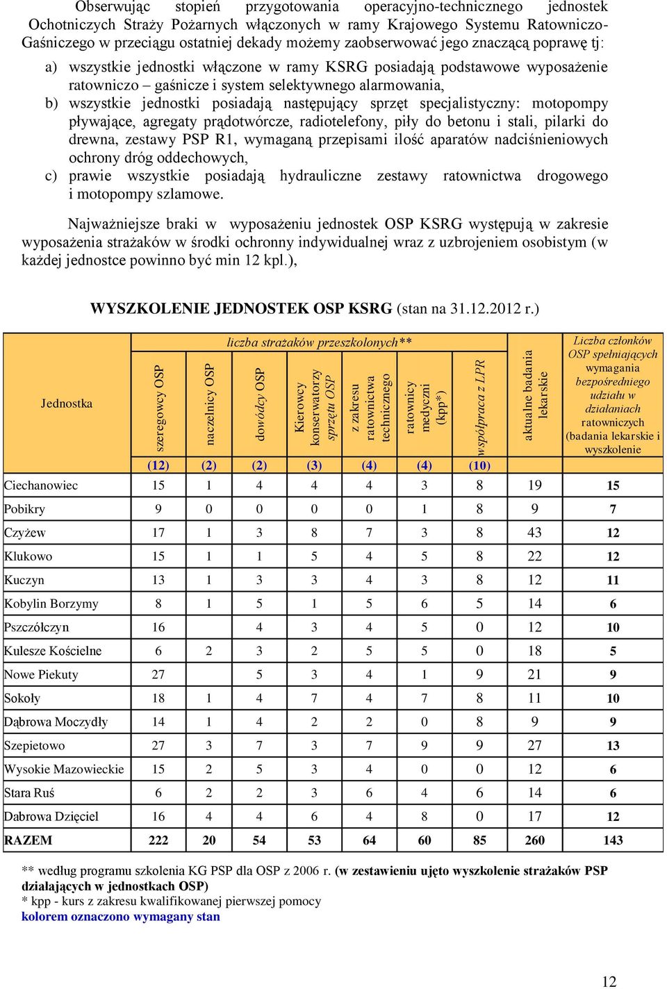 znaczącą poprawę tj: a) wszystkie jednostki włączone w ramy posiadają podstawowe wyposażenie ratowniczo gaśnicze i system selektywnego alarmowania, b) wszystkie jednostki posiadają następujący sprzęt