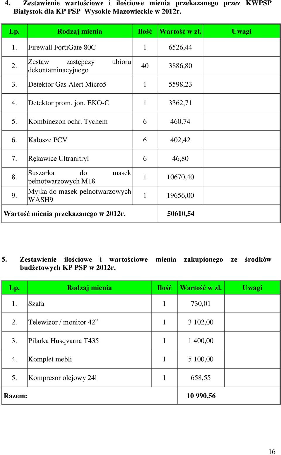Tychem 6 460,74 6. Kalosze PCV 6 402,42 7. Rękawice Ultranitryl 6 46,80 8. 9.
