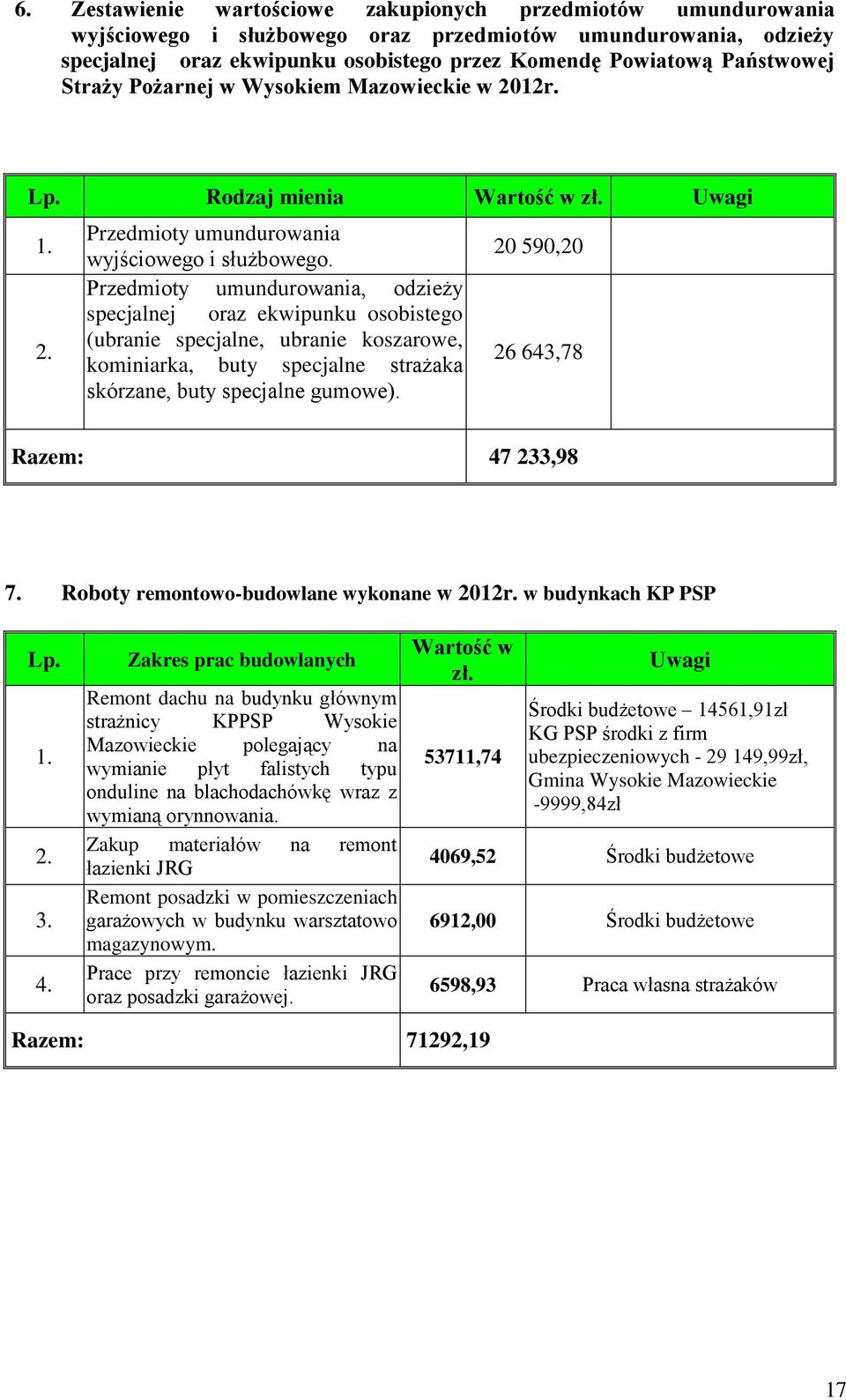 Przedmioty umundurowania, odzieży specjalnej oraz ekwipunku osobistego (ubranie specjalne, ubranie koszarowe, kominiarka, buty specjalne strażaka skórzane, buty specjalne gumowe).