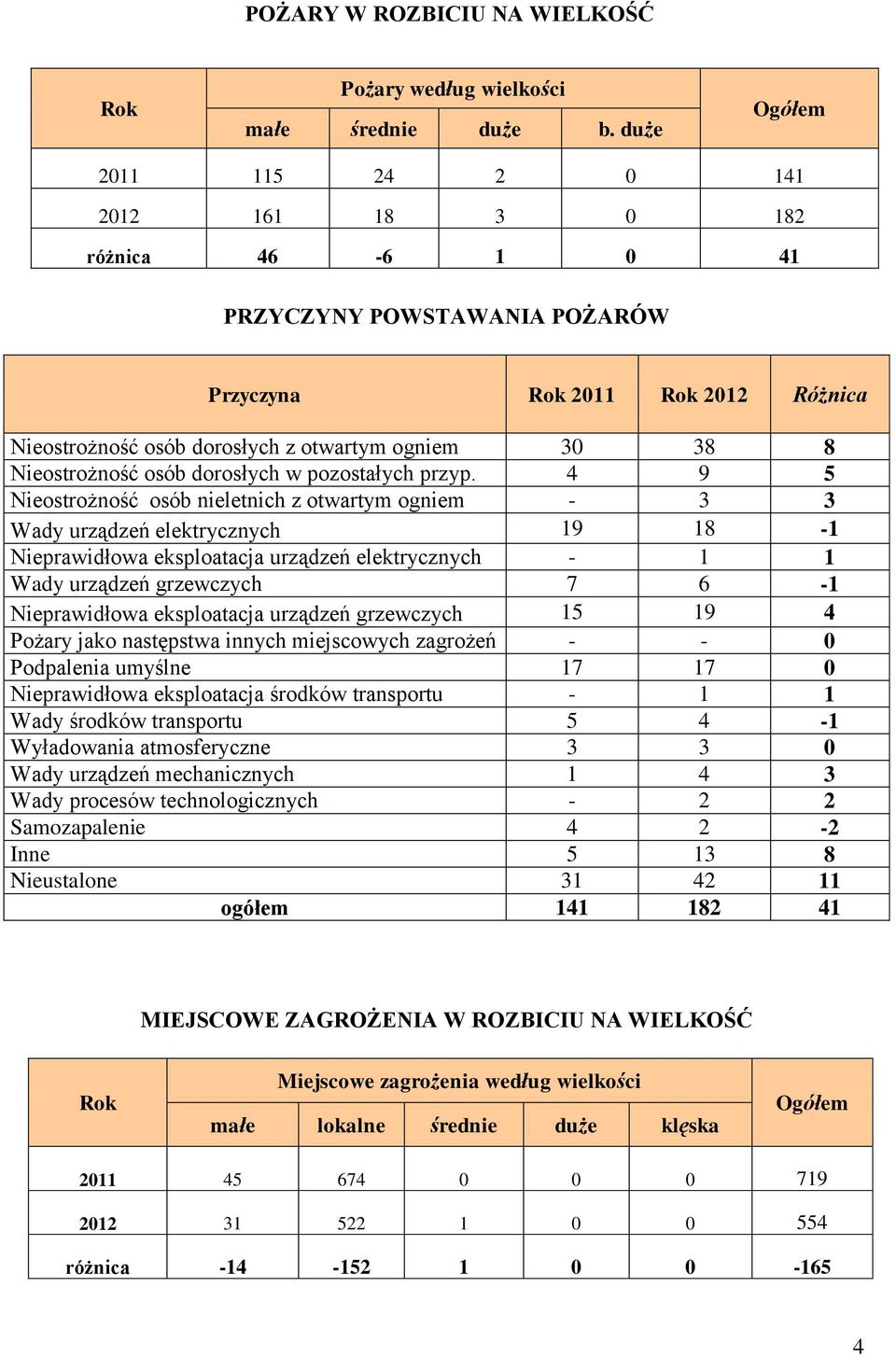 Nieostrożność osób dorosłych w pozostałych przyp.