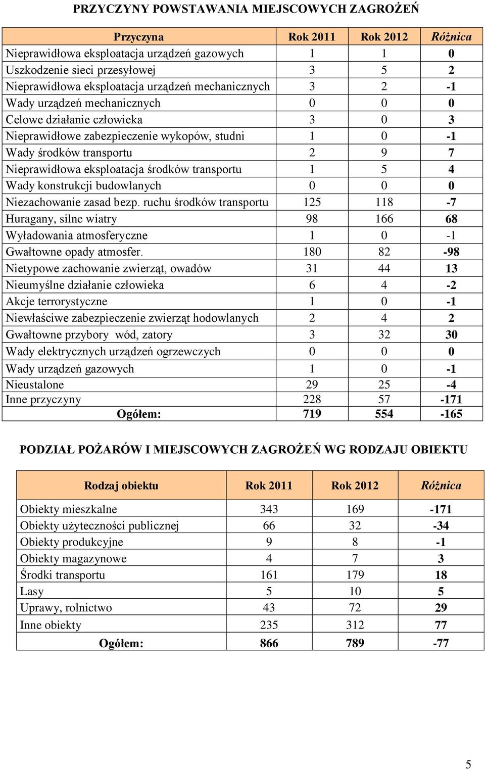 eksploatacja środków transportu 1 5 4 Wady konstrukcji budowlanych 0 0 0 Niezachowanie zasad bezp.