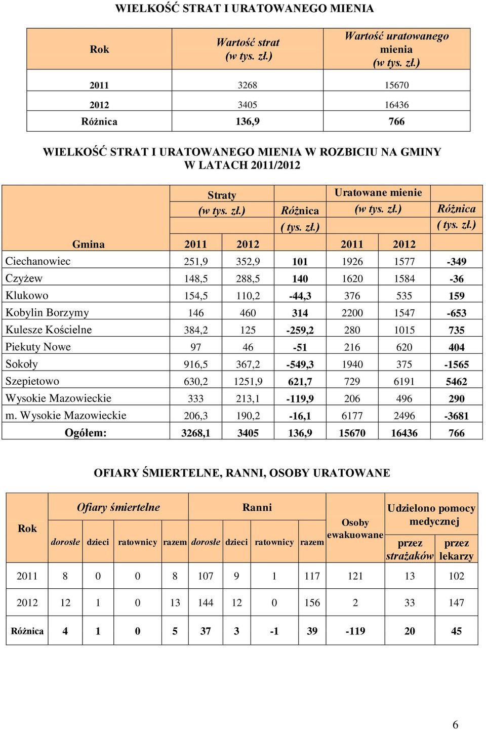 ) 2011 3268 15670 2012 3405 16436 Różnica 136,9 766 WIELKOŚĆ STRAT I URATOWANEGO MIENIA W ROZBICIU NA GMINY W LATACH 2011/2012 Gmina Straty Uratowane mienie (w tys. zł.) Różnica (w tys. zł.) Różnica ( tys.