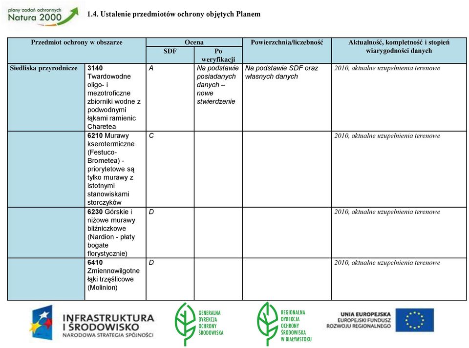 danych nowe stwierdzenie własnych danych 6210 Murawy C 2010, aktualne uzupełnienia terenowe kserotermiczne (Festuco- Brometea) - priorytetowe są tylko murawy z istotnymi stanowiskami storczyków