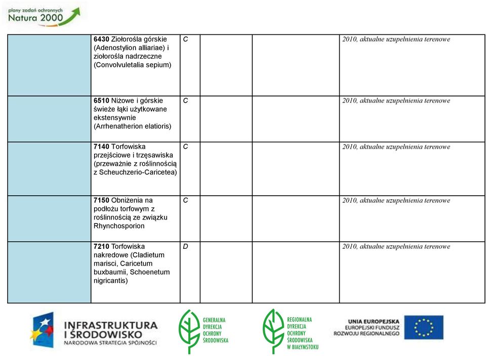 roślinnością z Scheuchzerio-Caricetea) C 2010, aktualne uzupełnienia terenowe 7150 Obniżenia na podłożu torfowym z roślinnością ze związku Rhynchosporion C