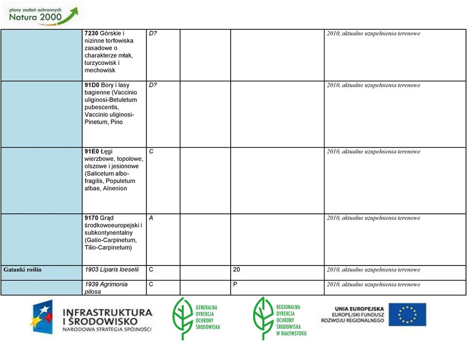 2010, aktualne uzupełnienia terenowe 91E0 Łęgi wierzbowe, topolowe, olszowe i jesionowe (Salicetum albofragilis, Populetum albae, Alnenion C 2010, aktualne uzupełnienia