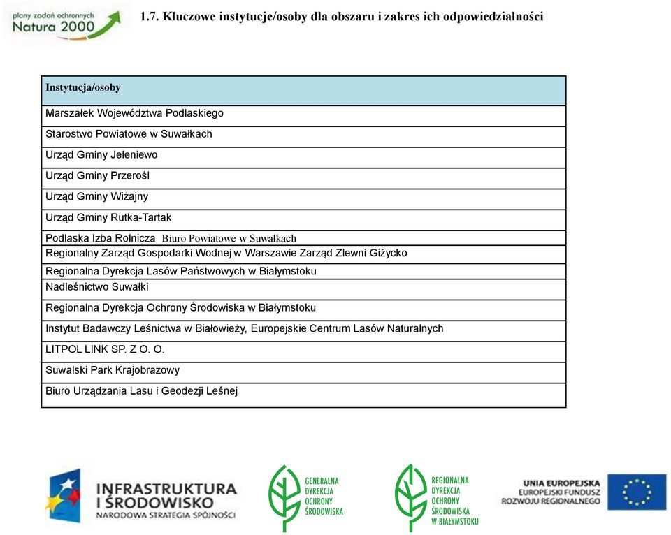 Wodnej w Warszawie Zarząd Zlewni Giżycko Regionalna Dyrekcja Lasów Państwowych w Białymstoku Nadleśnictwo Suwałki Regionalna Dyrekcja Ochrony Środowiska w