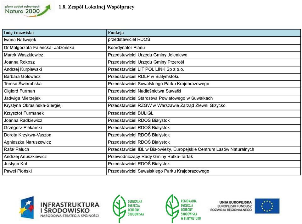 Płoński Funkcja przedstawiciel RDOŚ Koordynator Planu Przedstawiciel Urzędu Gminy Jeleniewo Przedstawiciel Urzędu Gminy Przerośl Przedstawiciel LIT POL LINK Sp z o.o. Przedstawiciel RDLP w