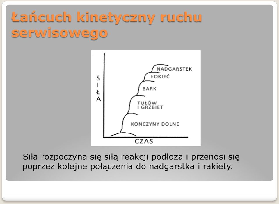 siłą reakcji podłoża i przenosi się