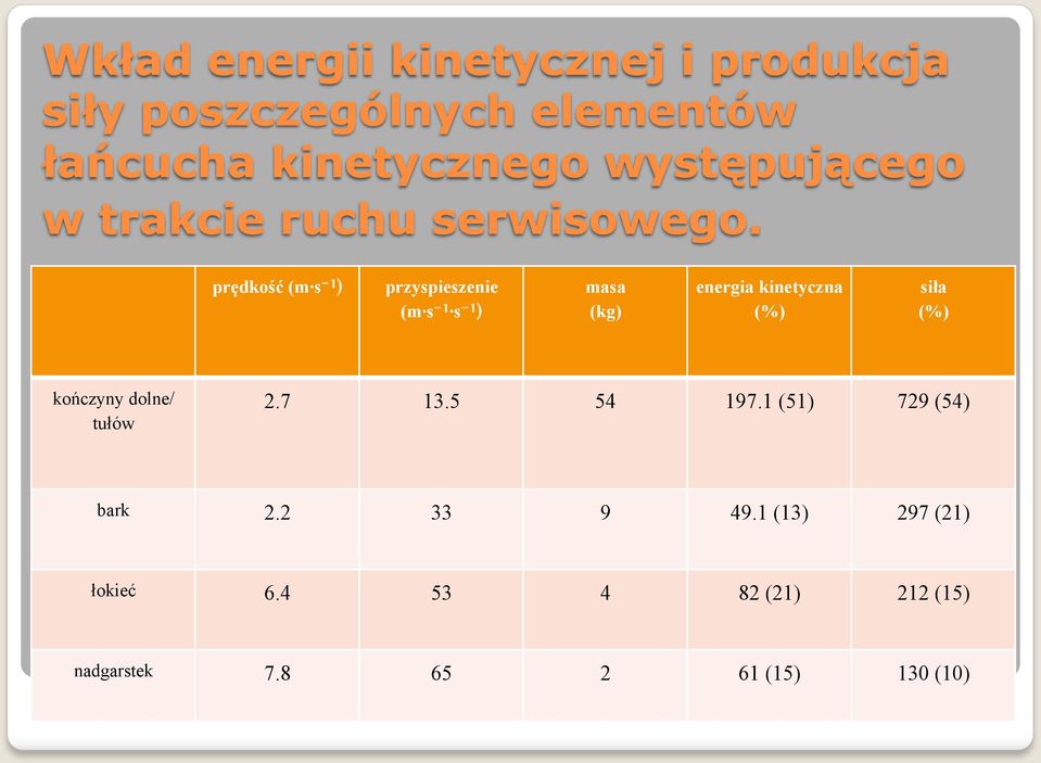prędkość (m s ¹) przyspieszenie (m s ¹ s ¹) masa (kg) energia kinetyczna (%) siła (%)