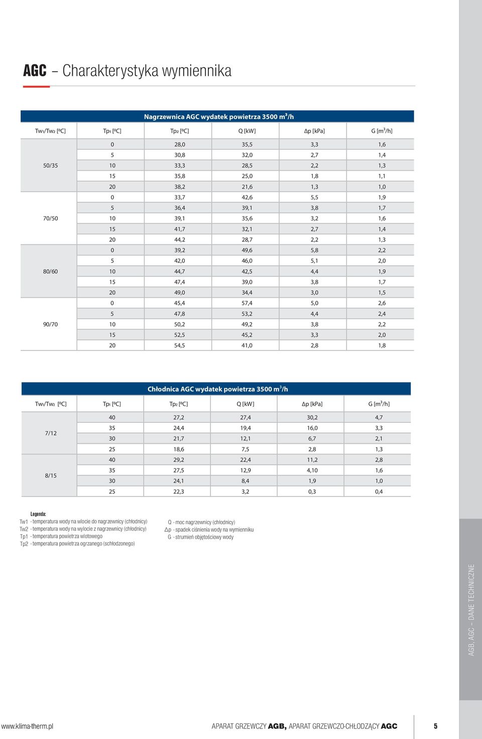 1,9 15 47,4 39,0 3,8 1,7 20 49,0 34,4 3,0 1,5 0 45,4 57,4 5,0 2,6 5 47,8 53,2 4,4 2,4 10 50,2 49,2 3,8 2,2 15 52,5 45,2 3,3 2,0 20 54,5 41,0 2,8 1,8 Chłodnica AGC wydatek powietrza 3500 m3/h Tw1/Tw2
