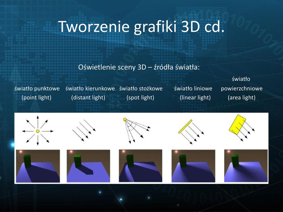 stożkowe światło liniowe powierzchniowe (point