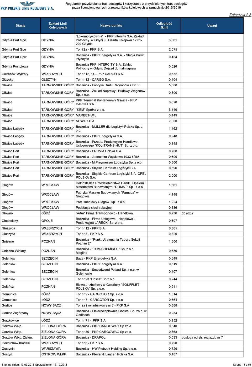 z PKP Terminal Kontenerowy Gliwice - PKP CARGO S.A. Gliwice "KEM" Spółka z 6,449 Gliwice MARBET-WIL 6,449 Gliwice NEWAG S.A 7,000 Gliwice Łabędy Bocznica - MULLER die Logistyk Polska Sp.