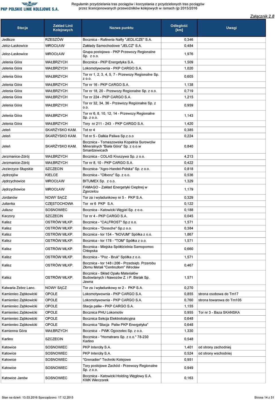 z Jelenia Góra Tor nr 16 - PKP CARGO S.A. 1,138 Jelenia Góra Tor nr 18, 20 - Przewozy Regionalne Sp. z 0,719 Jelenia Góra Tor nr 224 - PKP CARGO S.A. 1,215 Jelenia Góra Jelenia Góra Tor nr 32, 34, 36 - Przewozy Regionalne Sp.
