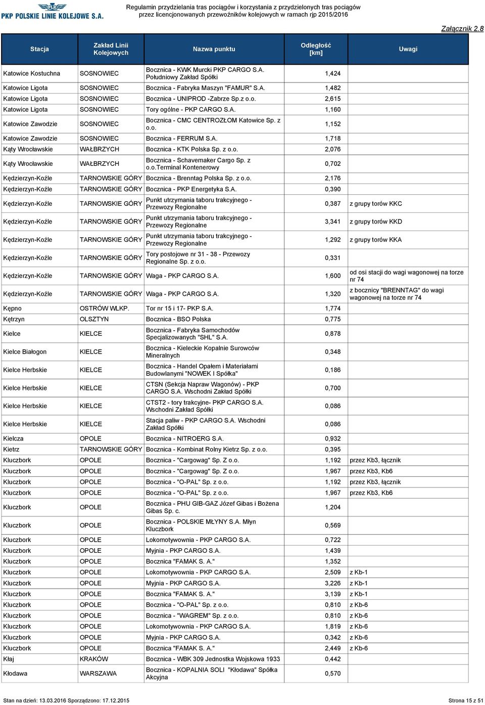 z 2,076 Kąty Wrocławskie Bocznica - Schavemaker Cargo Sp. z Terminal Kontenerowy Kędzierzyn-Koźle Bocznica - Brenntag Polska Sp. z 2,176 Kędzierzyn-Koźle Bocznica - PKP Energetyka S.A.