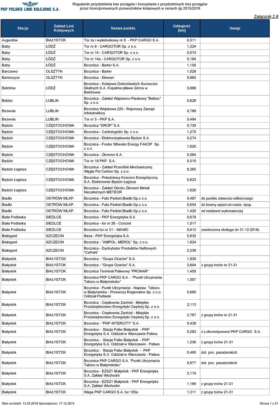 1,150 Barczewo OLSZTYN Bocznica - Barter 1,029 Bartoszyce OLSZTYN Bocznica - Elewarr 0,965 Bełchów Bełżec Bezwola ŁÓDŹ Bocznica - Kolejowa Dolnoślaskich Surowców Skalnych S.A.