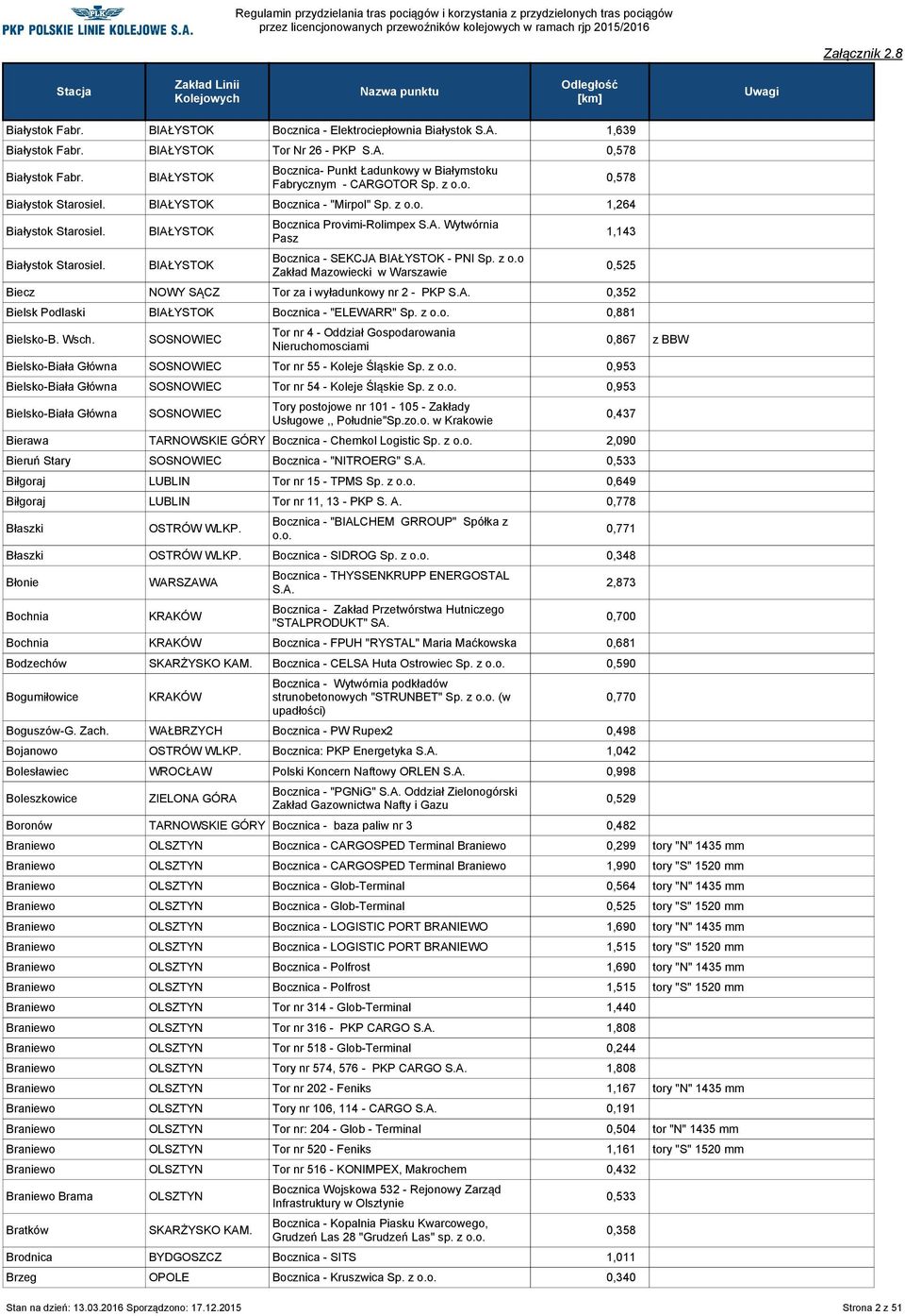 o Zakład Mazowiecki w Warszawie Biecz NOWY SĄCZ Tor za i wyładunkowy nr 2 - PKP S.A. 0,352 Bielsk Podlaski Bocznica - "ELEWARR" Sp. z 0,881 Bielsko-B. Wsch.