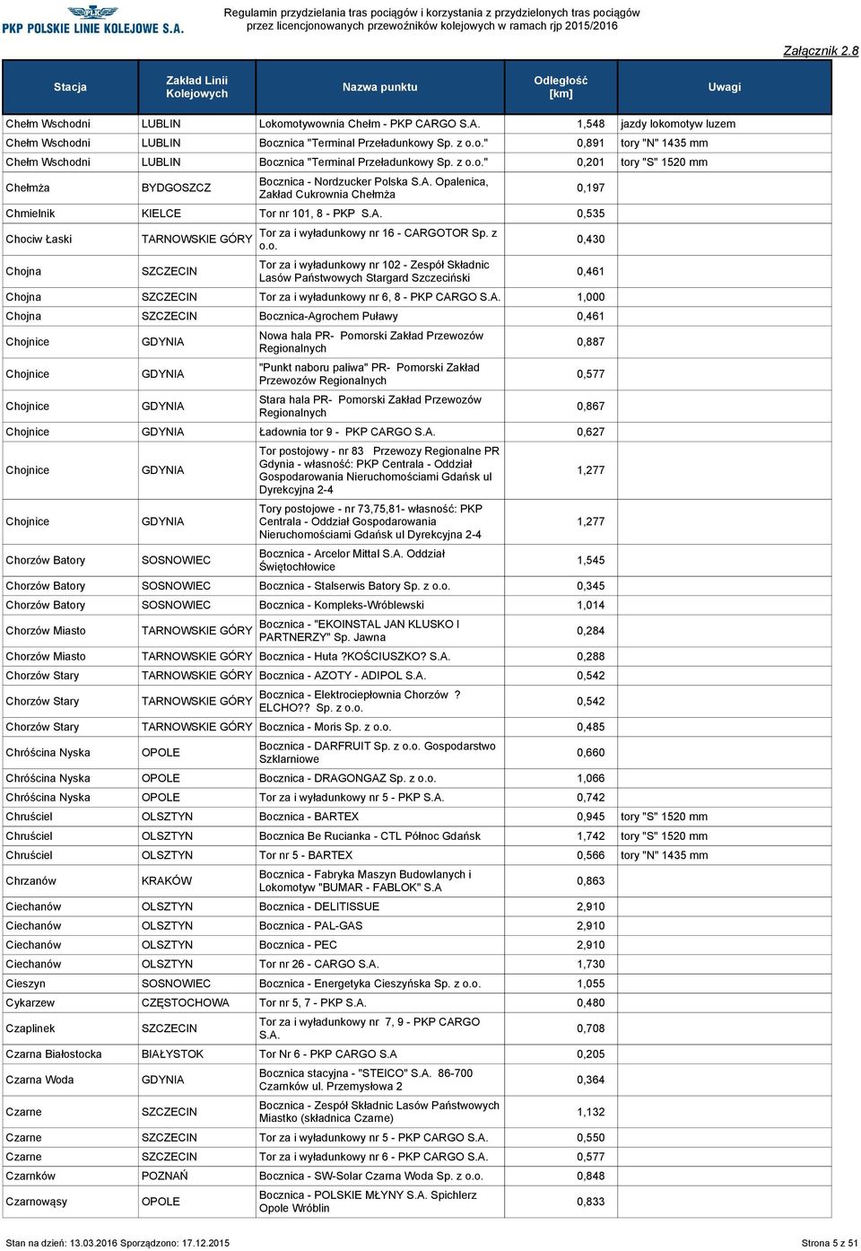 Opalenica, Zakład Cukrownia Chełmża Chmielnik KIELCE Tor nr 101, 8 - PKP S.A. 0,535 Chociw Łaski Chojna Tor za i wyładunkowy nr 16 - CARGOTOR Sp.