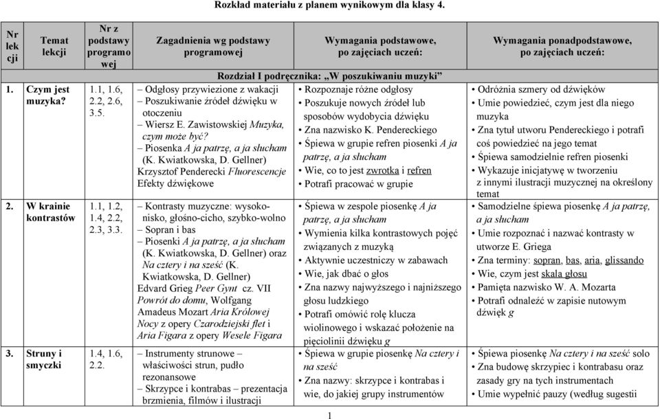 dźwięku w Poszukuje nowych źródeł lub otoczeniu sposobów wydobycia dźwięku Wiersz E. Zawistowskiej Muzyka, Zna nazwisko K. Pendereckiego czym może być?