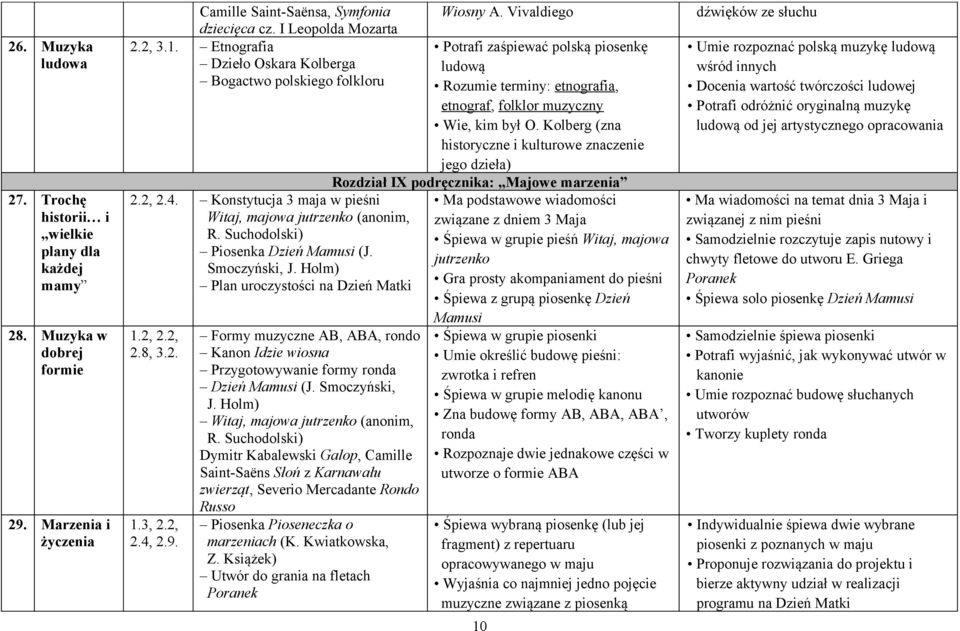 Holm) Plan uroczystości na Dzień Matki 1.2, 2.2, 2.8, 3.2. 1.3, 2.2, 2.4, 2.9. Formy muzyczne AB, ABA, rondo Kanon Idzie wiosna Przygotowywanie formy ronda Dzień Mamusi (J. Smoczyński, J.