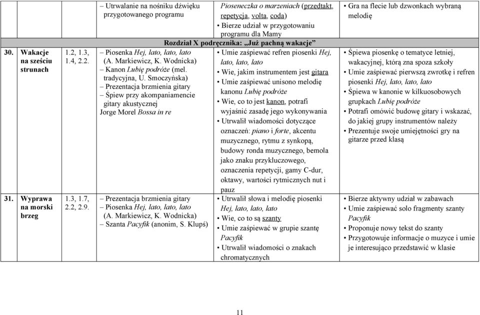 Smoczyńska) Prezentacja brzmienia gitary Śpiew przy akompaniamencie gitary akustycznej Jorge Morel Bossa in re Prezentacja brzmienia gitary Piosenka Hej, lato, lato, lato (A. Markiewicz, K.