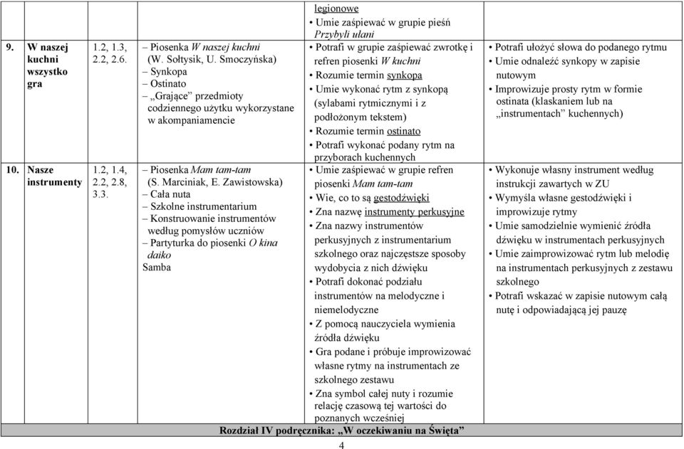 Zawistowska) Cała nuta Szkolne instrumentarium Konstruowanie instrumentów według pomysłów uczniów Partyturka do piosenki O kina daiko Samba legionowe Umie zaśpiewać w grupie pieśń Przybyli ułani