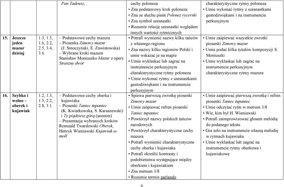 Karaszewski) i Ty pójdziesz górą (anonim) Prezentacja wybranych kroków Romuald Twardowski Oberek, Henryk Wieniawski Kujawiak a- moll cechy poloneza Zna podstawowy krok poloneza Zna ze słuchu pieśń