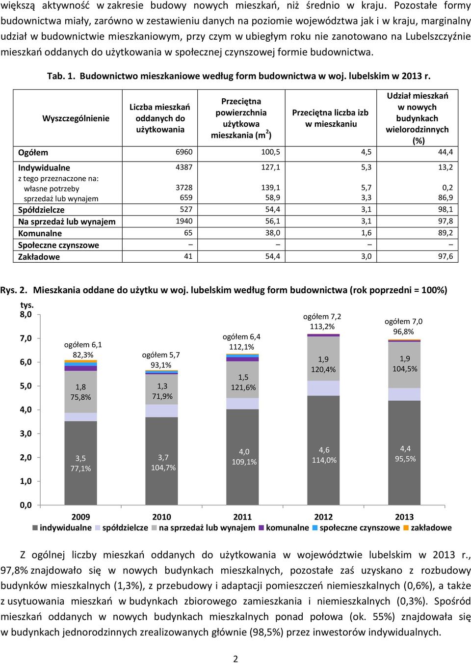 Lubelszczyźnie mieszkań oddanych do użytkowania w społecznej czynszowej formie budownictwa. Tab. 1. Budownictwo mieszkaniowe według form budownictwa w woj. lubelskim w 2013 r.