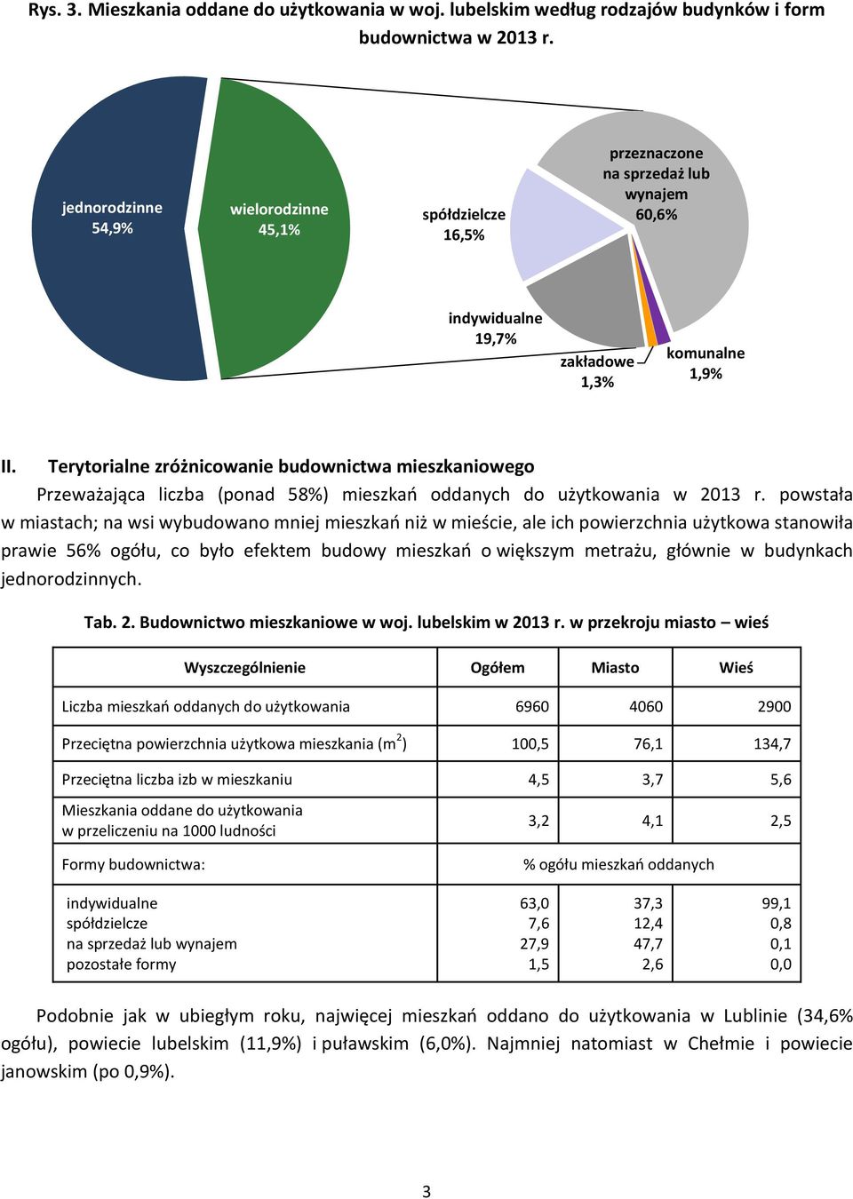 Terytorialne zróżnicowanie budownictwa mieszkaniowego Przeważająca liczba (ponad 58%) mieszkań oddanych do użytkowania w 2013 r.
