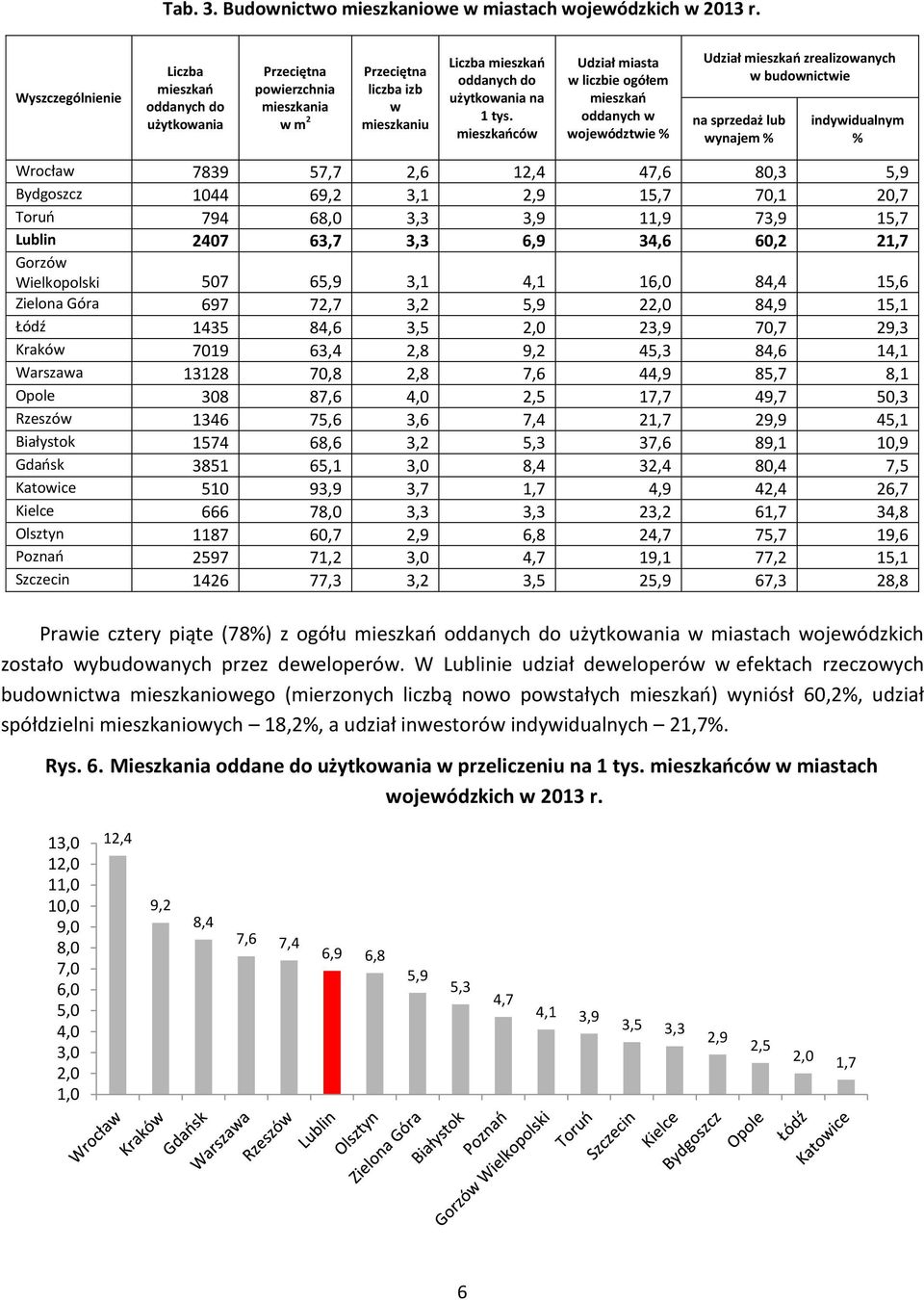 mieszkańców Udział miasta w liczbie ogółem mieszkań oddanych w województwie % Udział mieszkań zrealizowanych w budownictwie na sprzedaż lub wynajem % indywidualnym % Wrocław 7839 57,7 2,6 12,4 47,6