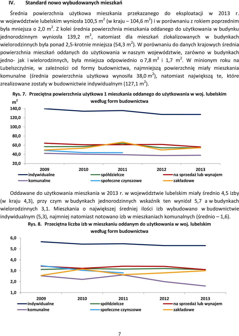 Z kolei średnia powierzchnia mieszkania oddanego do użytkowania w budynku jednorodzinnym wyniosła 139,2 m 2, natomiast dla mieszkań zlokalizowanych w budynkach wielorodzinnych była ponad 2,5-krotnie