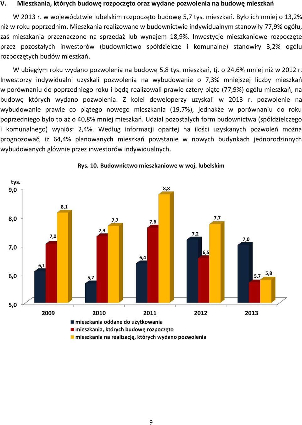 Inwestycje mieszkaniowe rozpoczęte przez pozostałych inwestorów (budownictwo spółdzielcze i komunalne) stanowiły 3,2% ogółu rozpoczętych budów mieszkań.