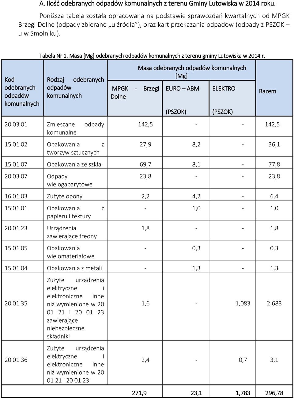 Kod odebranych odpadów komunalnych Tabela Nr 1. Masa [Mg] odebranych odpadów komunalnych z terenu gminy Lutowiska w 2014 r.