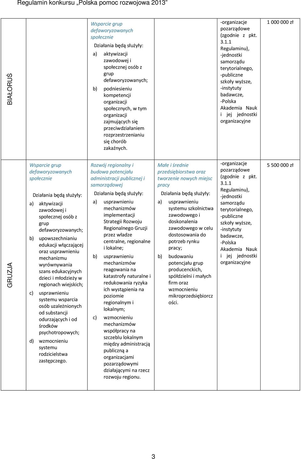 1 Regulaminu), -jednostki samorządu terytorialnego, -publiczne szkoły wyższe, -instytuty badawcze, -Polska Akademia Nauk i jej jednostki organizacyjne 1 000 000 zł GRUZJA Wsparcie grup