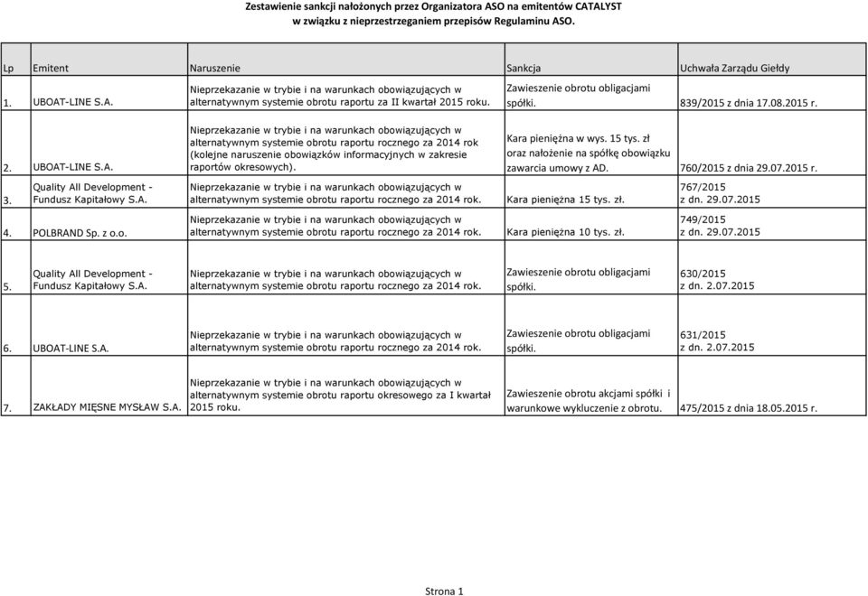 Kara pieniężna w wys. 15 tys. zł oraz nałożenie na spółkę obowiązku zawarcia umowy z AD. 760/2015 z dnia 29.07.2015 r. 3. Kara pieniężna 15 tys. zł. 767/2015 z dn. 29.07.2015 4. POLBRAND Sp. z o.o. Kara pieniężna 10 tys.