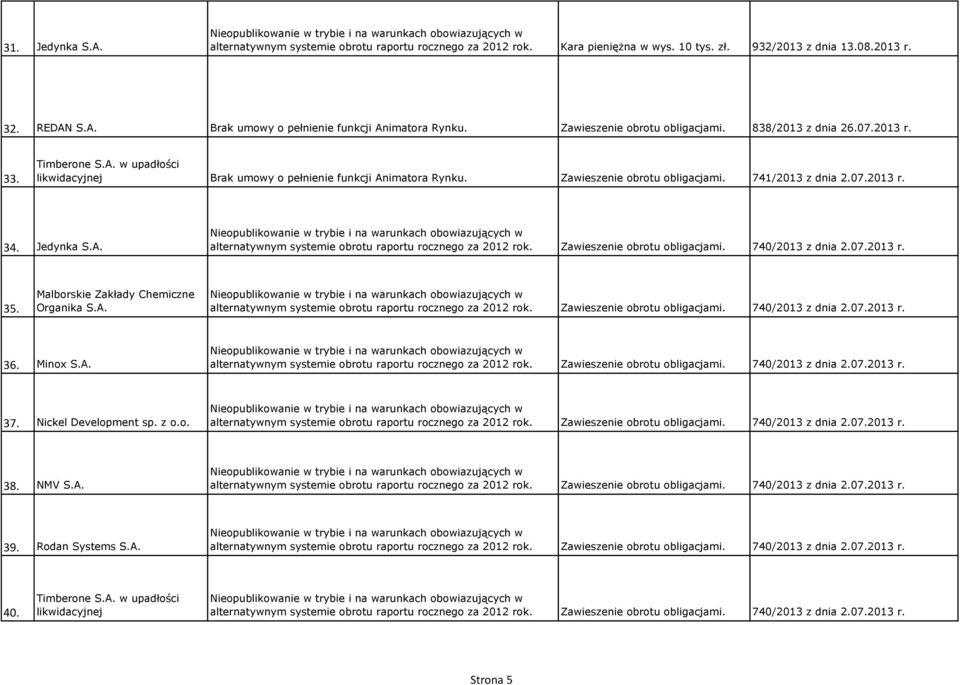 . 740/2013 z dnia 2.07.2013 r. 35. Malborskie Zakłady Chemiczne Organika S.A. alternatywnym systemie obrotu raportu rocznego za 2012 rok.. 740/2013 z dnia 2.07.2013 r. 36. Minox S.A. alternatywnym systemie obrotu raportu rocznego za 2012 rok.. 740/2013 z dnia 2.07.2013 r. 37.