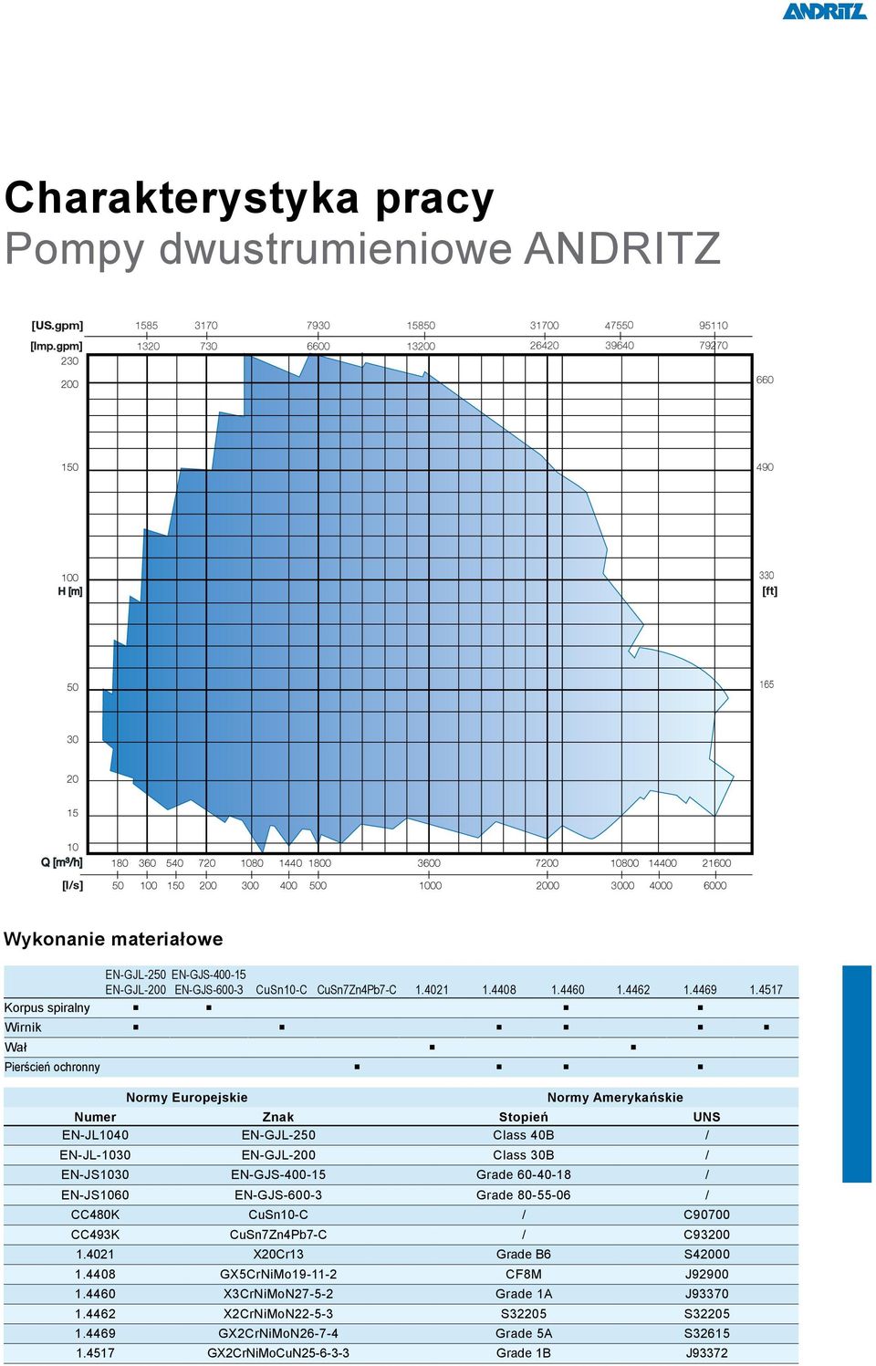 50 100 150 200 300 400 500 1000 2000 3000 4000 6000 Wykonanie materiałowe EN-GJL-250 EN-GJS-400-15 EN-GJL-200 EN-GJS-600-3 CuSn10-C CuSn7Zn4Pb7-C 1.4021 1.4408 1.4460 1.4462 1.4469 1.