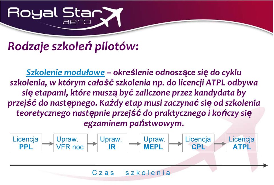 do licencji ATPL odbywa się etapami, które muszą być zaliczone przez kandydata by przejść do następnego.